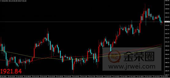 金荣中国：美财政援助大选前或难通过，金价扩大涨幅震荡维持852 / author:Jinrong China340 / PostsID:1581050