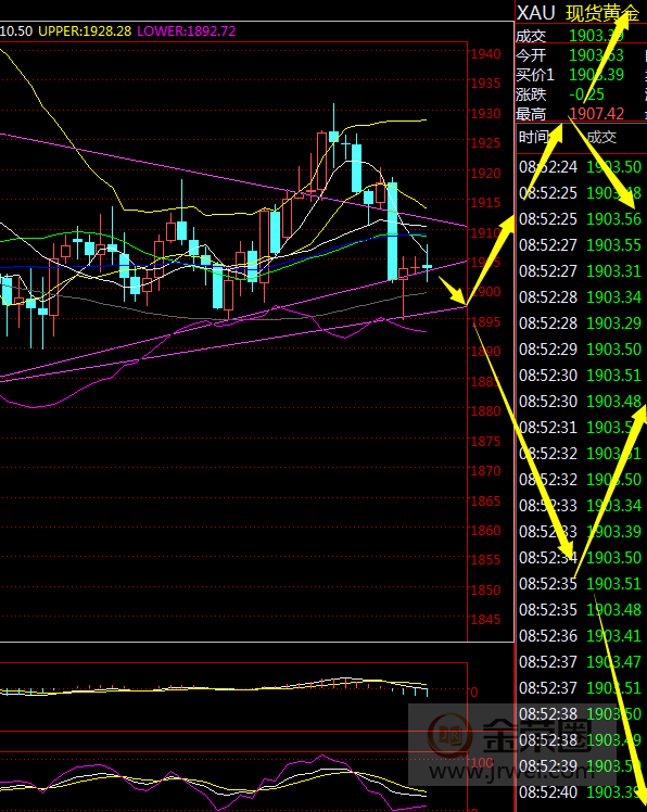 金荣中国：黄金再次回落震荡，美大选前难出方向719 / author:Jinrong China340 / PostsID:1581191