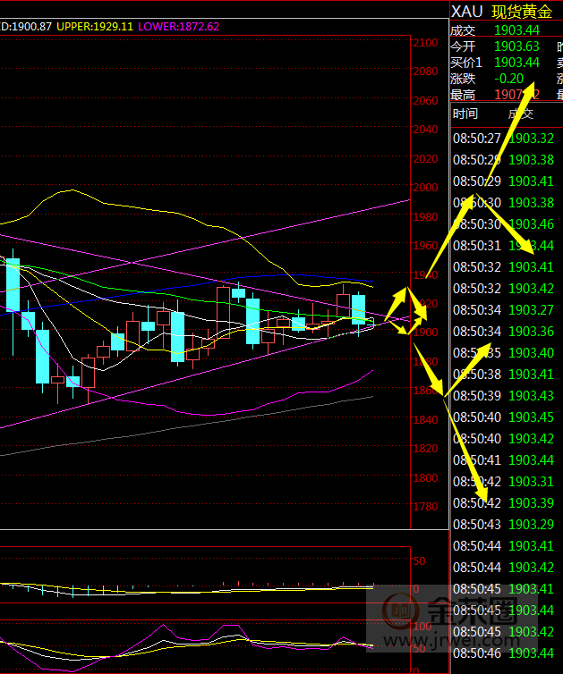 金荣中国：黄金再次回落震荡，美大选前难出方向877 / author:Jinrong China340 / PostsID:1581191