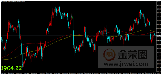 金荣中国：美就业数据表现好于预期，金价扩大跌幅震荡维持186 / author:Jinrong China340 / PostsID:1581184