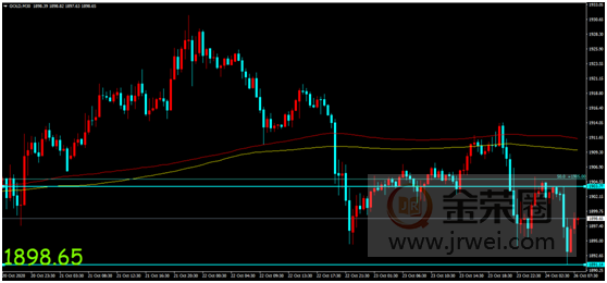 金荣中国：美刺激法案谈判反复无常，金价触底反弹或难改震荡556 / author:Jinrong China340 / PostsID:1582159