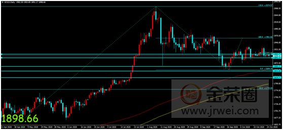 金荣中国：美刺激法案谈判反复无常，金价触底反弹或难改震荡315 / author:Jinrong China340 / PostsID:1582159