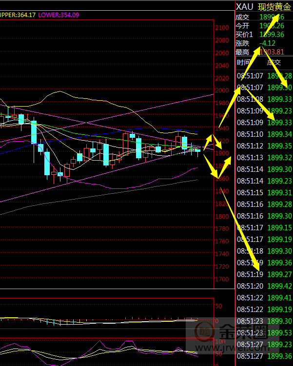 金荣中国：美大选临近黄金加剧颠簸，耐心等大选结果出方向654 / author:Jinrong China340 / PostsID:1582163