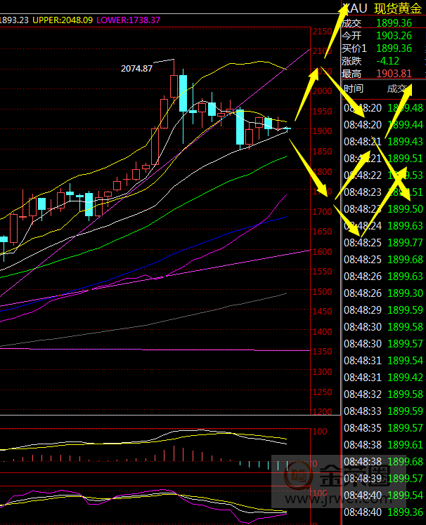 金荣中国：美大选临近黄金加剧颠簸，耐心等大选结果出方向39 / author:Jinrong China340 / PostsID:1582163