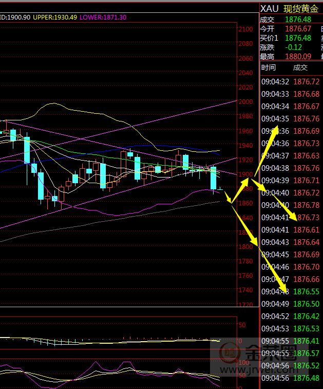 金荣中国：黄金跳水大跌，关注1848支撑企稳仍会拉升回来747 / author:Jinrong China340 / PostsID:1582357