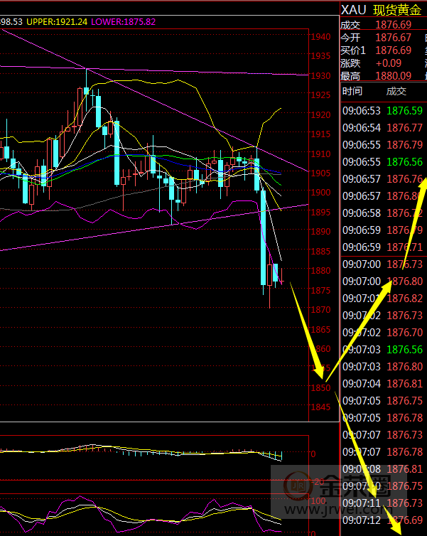 金荣中国：黄金跳水大跌，关注1848支撑企稳仍会拉升回来120 / author:Jinrong China340 / PostsID:1582357