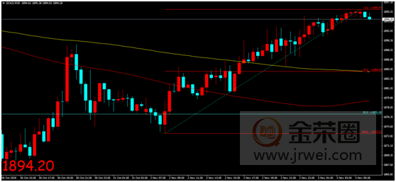 金荣中国：市场等待美大选结果出炉，避险支撑金价再度...115 / author:Jinrong China340 / PostsID:1582548