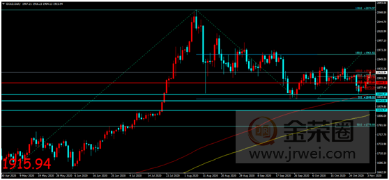 金荣中国：美大选刺激市场活跃度增加，金价获支撑影响...84 / author:Jinrong China340 / PostsID:1582615