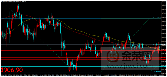 金荣中国：美国选举进程开始放缓，金价加剧波动震荡维持35 / author:Jinrong China340 / PostsID:1582662