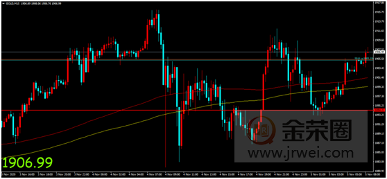 金荣中国：美国选举进程开始放缓，金价加剧波动震荡维持503 / author:Jinrong China340 / PostsID:1582662