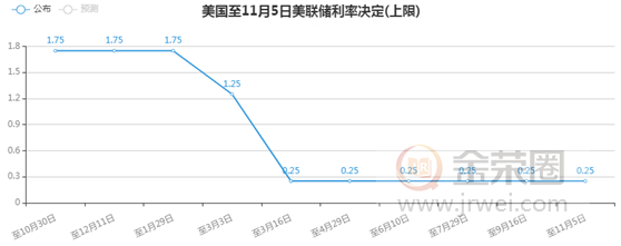 金荣中国：美联储货币政策维持不变，金价冲高企稳维持...970 / author:Jinrong China340 / PostsID:1582734