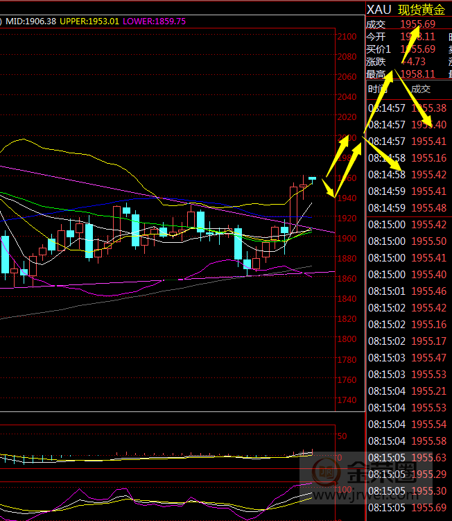 金荣中国：美大选结束，黄金确认向上突破，将冲击2000Gateway793 / author:Jinrong China340 / PostsID:1582845