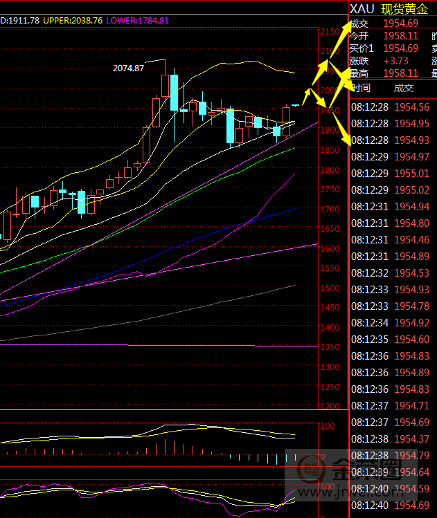 金荣中国：美大选结束，黄金确认向上突破，将冲击2000Gateway59 / author:Jinrong China340 / PostsID:1582845