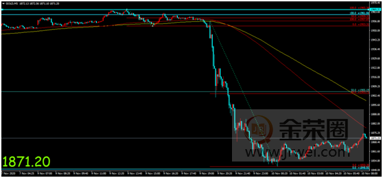 金荣中国：新冠疫苗可预防90%病毒传染，金价冲高反转大...392 / author:Jinrong China340 / PostsID:1582906
