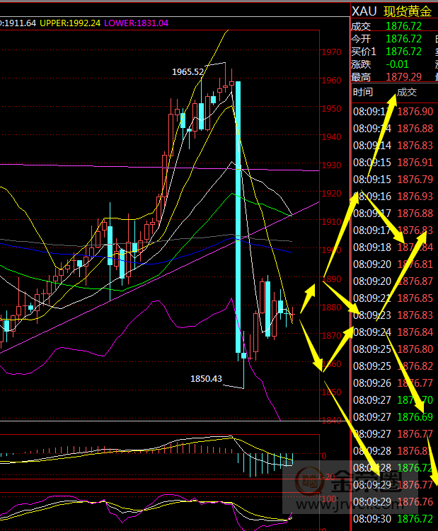 金荣中国：黄金反弹低位震荡，今天关注1890-1867Breach154 / author:Jinrong China340 / PostsID:1583006
