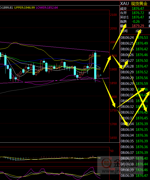 金荣中国：黄金反弹低位震荡，今天关注1890-1867Breach86 / author:Jinrong China340 / PostsID:1583006