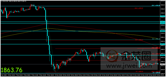 金荣中国：新冠疫苗引发乐观情绪持续发酵，金价再度走...385 / author:Jinrong China340 / PostsID:1583073
