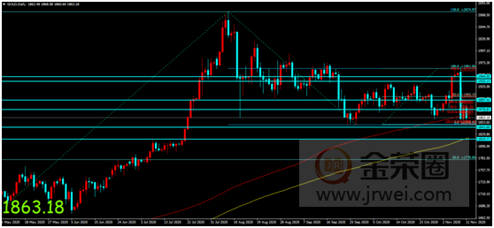 金荣中国：新冠疫苗引发乐观情绪持续发酵，金价再度走...749 / author:Jinrong China340 / PostsID:1583073