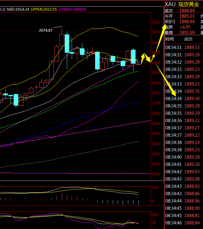 金荣中国：黄金日线仍在震荡，未来关注1965-1848Interval breakthrough588 / author:Jinrong China340 / PostsID:1583254