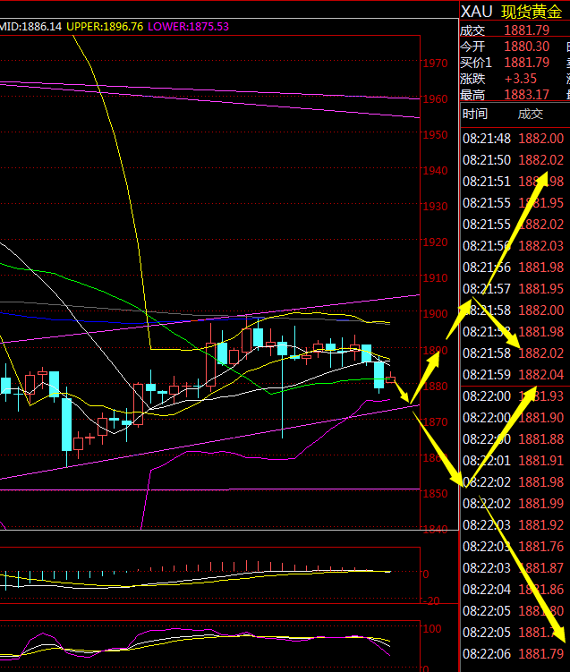 金荣中国：黄金震荡延续，关注1850-1900Breach996 / author:Jinrong China340 / PostsID:1583394