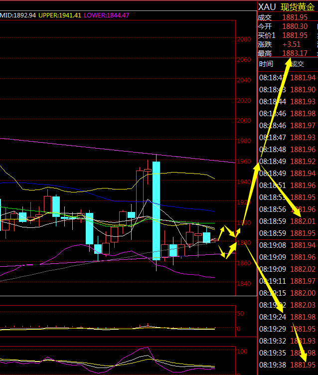 金荣中国：黄金震荡延续，关注1850-1900Breach582 / author:Jinrong China340 / PostsID:1583394