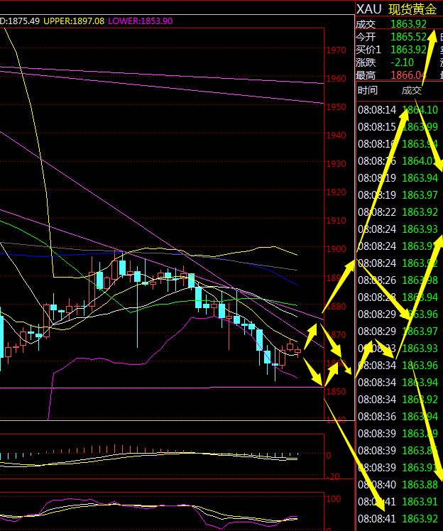 金荣中国：黄金再次探底冲击1850关口，重点关注1850多空争夺959 / author:Jinrong China340 / PostsID:1583552