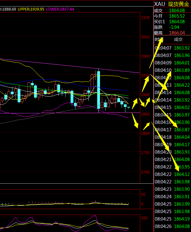 金荣中国：黄金再次探底冲击1850关口，重点关注1850多空争夺455 / author:Jinrong China340 / PostsID:1583552