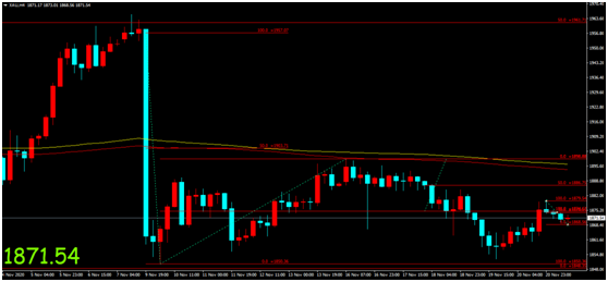 金荣中国：新冠疫苗引发乐观情绪发酵，金价维持低位区...222 / author:Jinrong China340 / PostsID:1583653