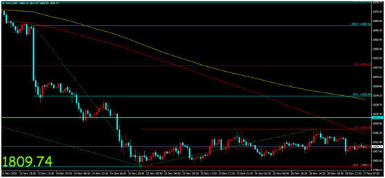 Jinrong China: Thanksgiving holiday market trading is flat, with gold prices expanding, rebounding, and fluctuating...172 / author:Jinrong China340 / PostsID:1583944