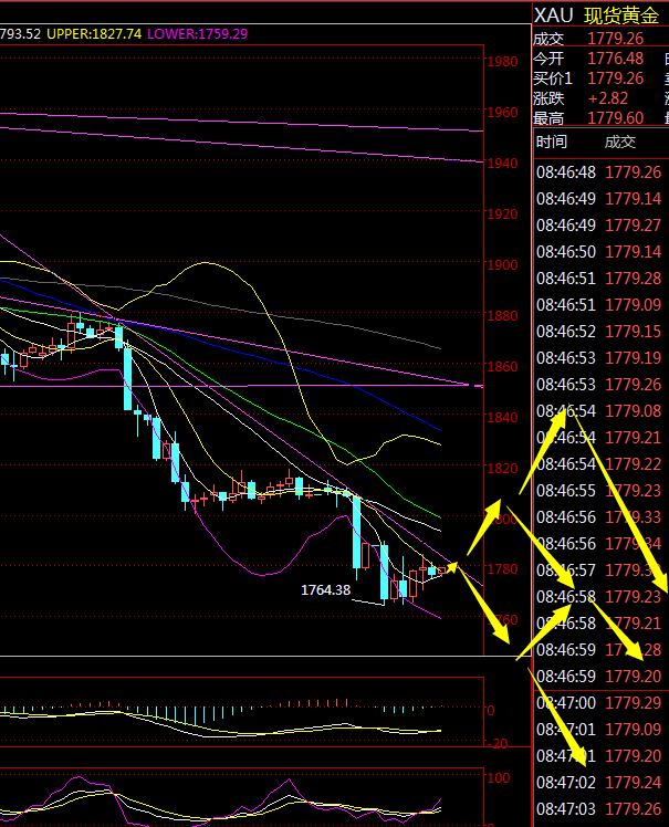 金荣中国：黄金空头延续，反弹高空为主32 / author:Jinrong China340 / PostsID:1584082