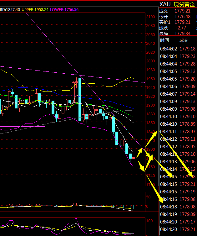 金荣中国：黄金空头延续，反弹高空为主521 / author:Jinrong China340 / PostsID:1584082