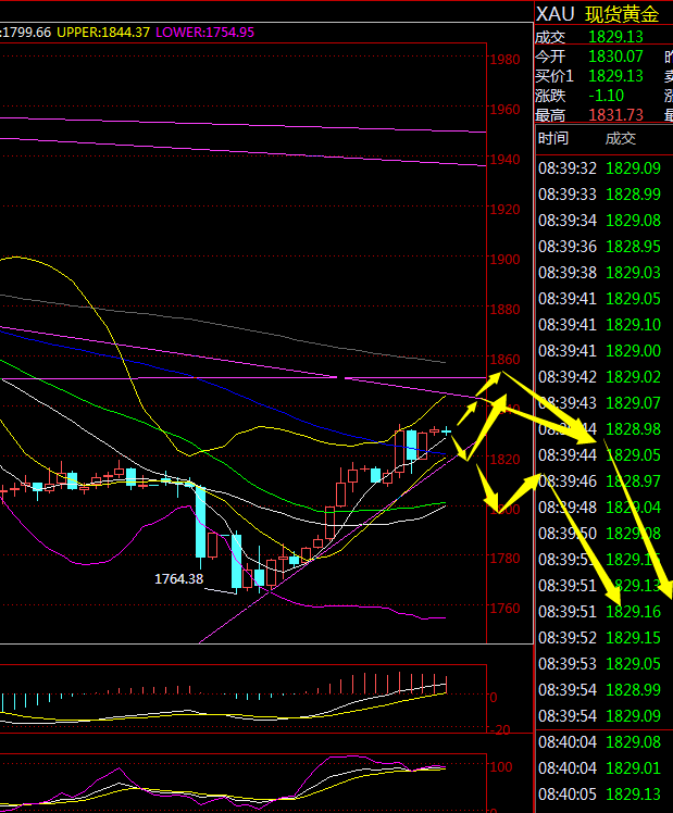 金荣中国：黄金短期反弹延续，关注1850压力中期仍是高空...8 / author:Jinrong China340 / PostsID:1584327