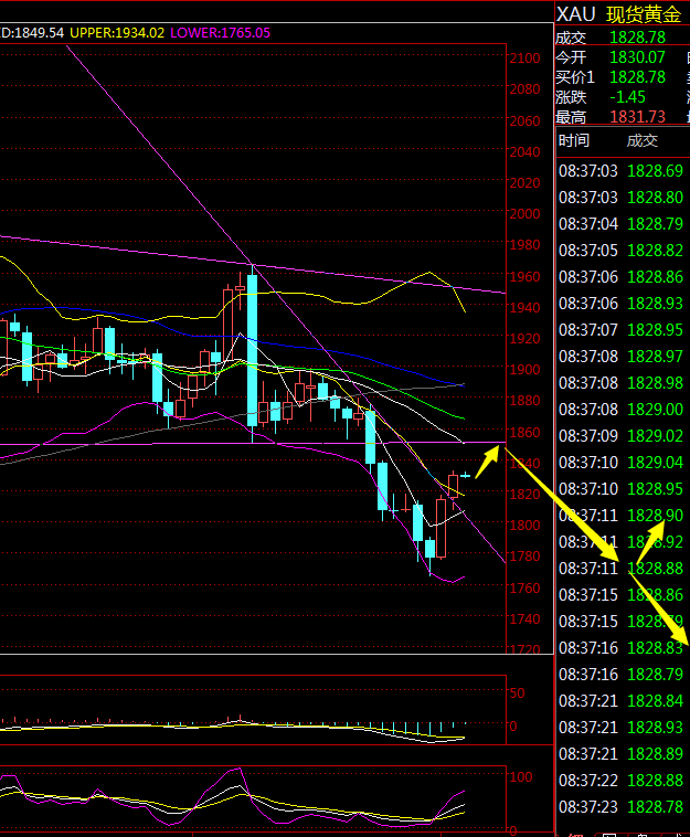 金荣中国：黄金短期反弹延续，关注1850压力中期仍是高空...440 / author:Jinrong China340 / PostsID:1584327
