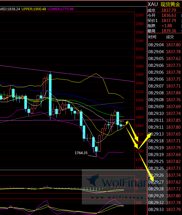 金荣中国：黄金关注1820-1830支撑，跌破将加速下跌908 / author:Jinrong China340 / PostsID:1586440