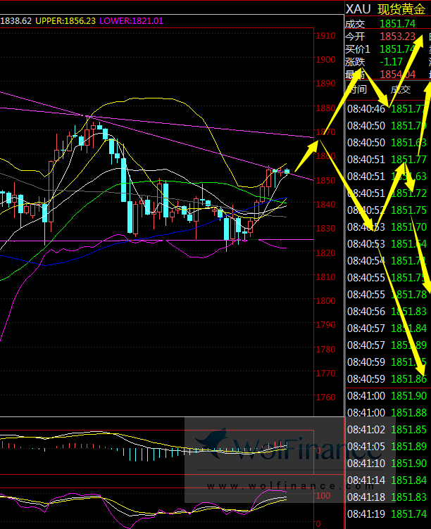 金荣中国：黄金向上突破1850Follow1870-1875关键压力957 / author:Jinrong China340 / PostsID:1588287