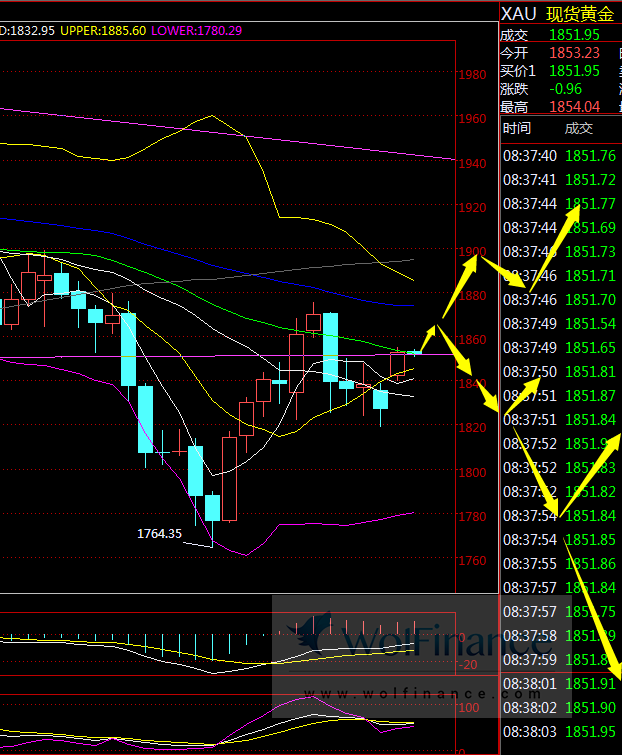 金荣中国：黄金向上突破1850Follow1870-1875关键压力264 / author:Jinrong China340 / PostsID:1588287
