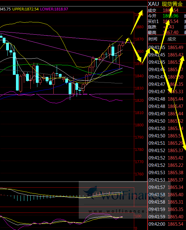 金荣中国：黄金继续冲高，关注1870-1875压力多空争夺63 / author:Jinrong China340 / PostsID:1588761