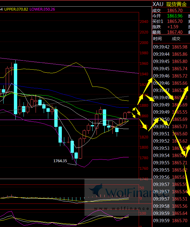 金荣中国：黄金继续冲高，关注1870-1875压力多空争夺787 / author:Jinrong China340 / PostsID:1588761