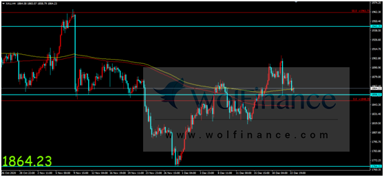 金荣中国：美国通过财政刺激法案，金价震荡维持小幅走低232 / author:Jinrong China340 / PostsID:1590608