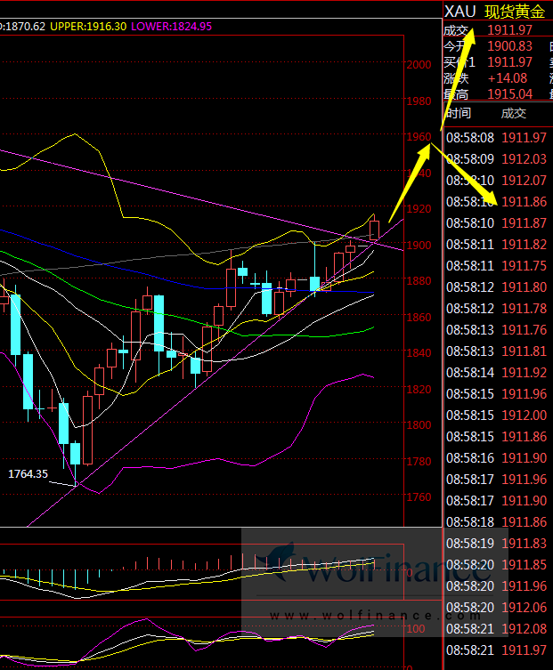 金荣中国：黄金新年开门红高开上涨，或将冲击前高1965682 / author:Jinrong China340 / PostsID:1594453